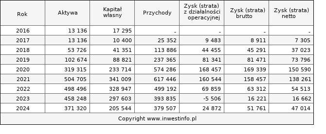 Jednostkowe wyniki roczne TSGAMES (w tys. zł.)