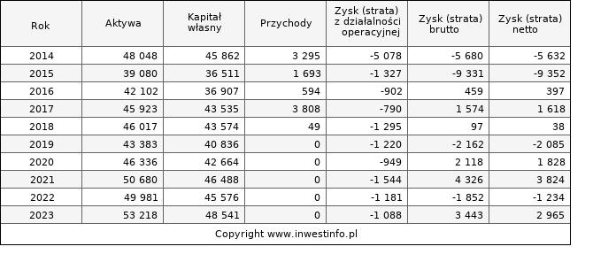 Jednostkowe wyniki roczne SANWIL (w tys. zł.)