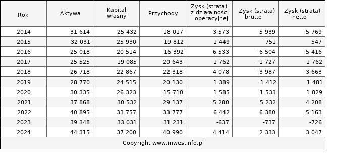 Jednostkowe wyniki roczne COMPERIA (w tys. zł.)