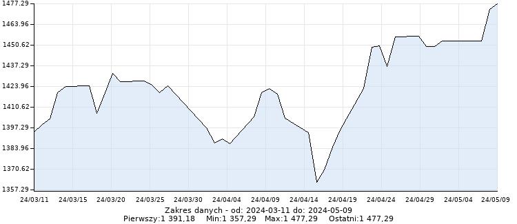 Grecja-ASE - Wykres dzienny - 2 miesiące - www.inwestinfo.pl 