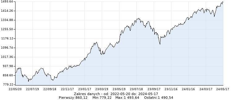Grecja-ASE - Wykres dzienny - 24 miesiące - www.inwestinfo.pl 