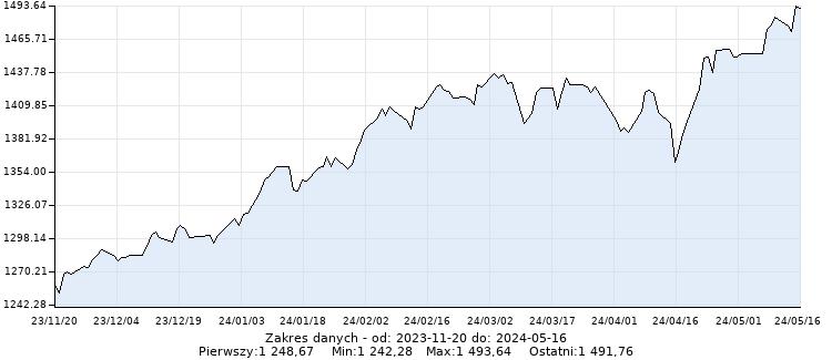 Grecja-ASE - Wykres dzienny - 6 miesięcy - www.inwestinfo.pl 