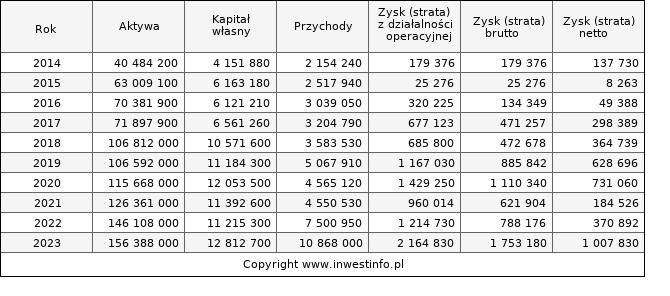 Jednostkowe wyniki roczne BNPPPL (w tys. zł.)
