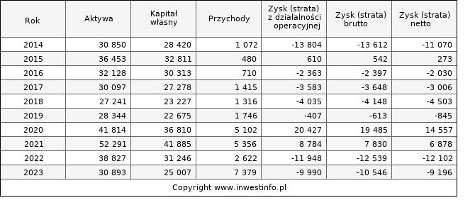 Jednostkowe wyniki roczne INC (w tys. zł.)