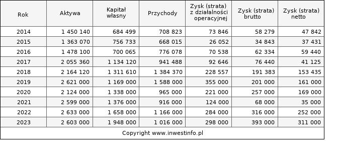 Jednostkowe wyniki roczne GRENEVIA (w tys. zł.)