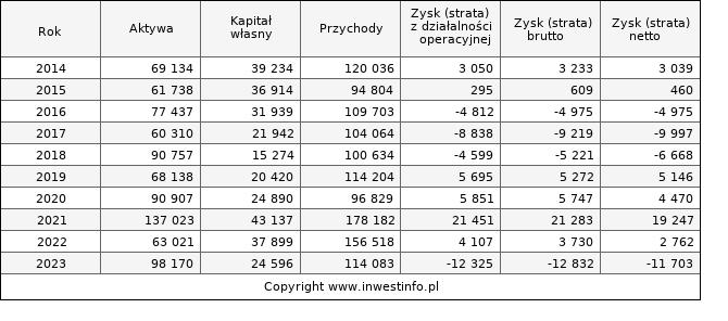 Jednostkowe wyniki roczne MOSTALPLC (w tys. zł.)