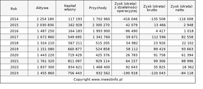 Jednostkowe wyniki roczne POLIMEXMS (w tys. zł.)