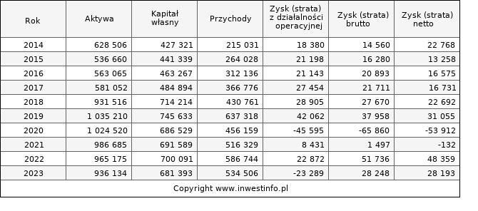 Jednostkowe wyniki roczne VRG (w tys. zł.)