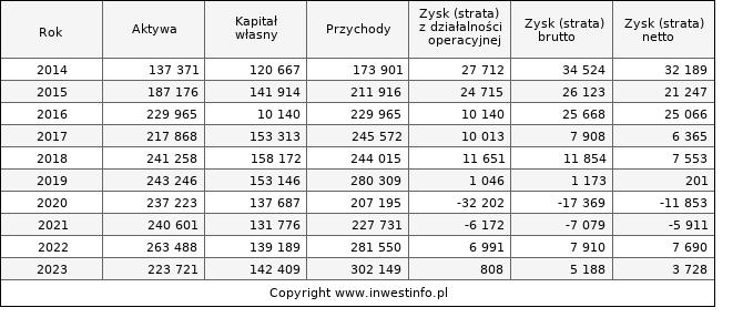Jednostkowe wyniki roczne MONNARI (w tys. zł.)