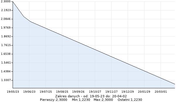 Wykres - Średnia rentowność na przetargu obligacji skarbowych 5-letnich
