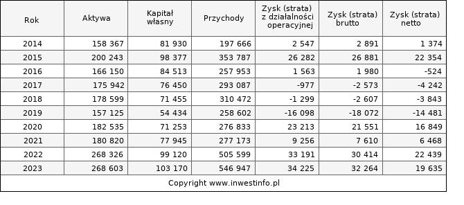 Jednostkowe wyniki roczne ELEKTROTI (w tys. zł.)