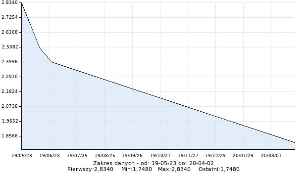 Wykres - Średnia rentowność na przetargu obligacji skarbowych 10-letnich