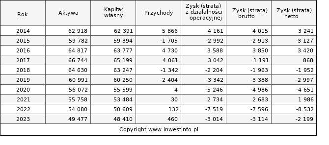 Jednostkowe wyniki roczne 08OCTAVA (w tys. zł.)