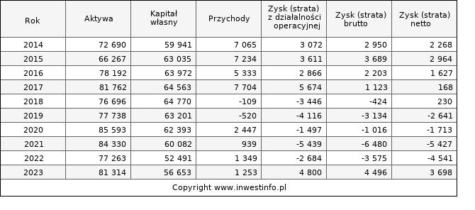 Jednostkowe wyniki roczne 08OCTAVA (w tys. zł.)
