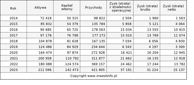 Jednostkowe wyniki roczne HELIO (w tys. zł.)
