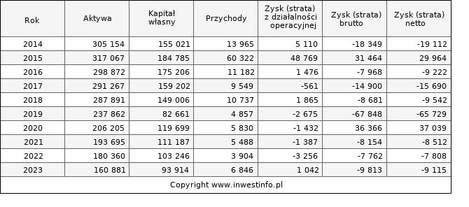 Jednostkowe wyniki roczne BBIDEV (w tys. zł.)