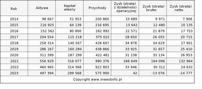 Jednostkowe wyniki roczne MFO (w tys. zł.)