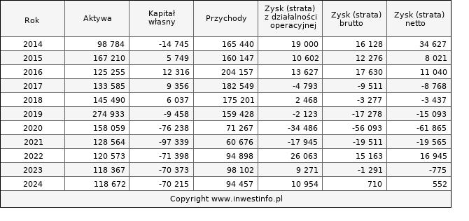 Jednostkowe wyniki roczne SFINKS (w tys. zł.)