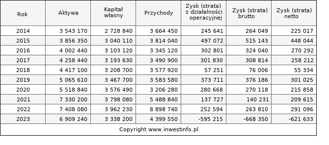 Jednostkowe wyniki roczne PULAWY (w tys. zł.)