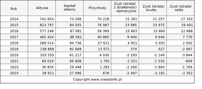 Jednostkowe wyniki roczne MWTRADE (w tys. zł.)