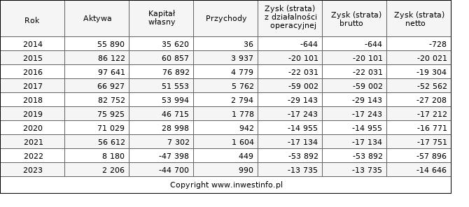 Jednostkowe wyniki roczne ADIUVO (w tys. zł.)