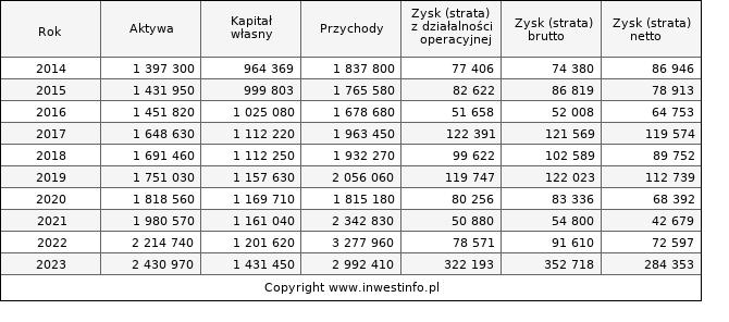 Jednostkowe wyniki roczne DEBICA (w tys. zł.)
