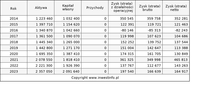 Jednostkowe wyniki roczne MCI (w tys. zł.)