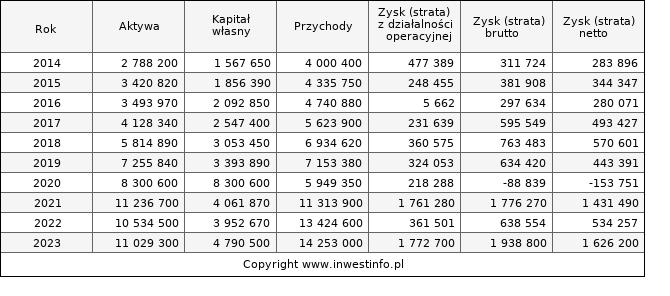 Jednostkowe wyniki roczne LPP (w tys. zł.)