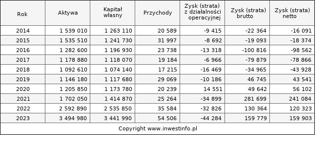 Jednostkowe wyniki roczne PEP (w tys. zł.)