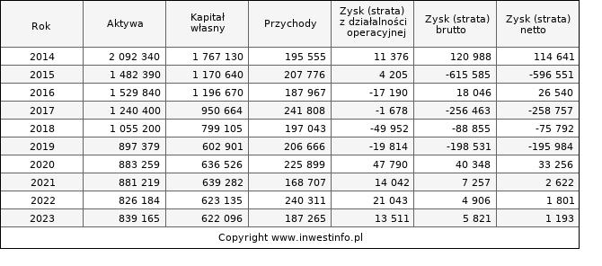 Jednostkowe wyniki roczne BIOTON (w tys. zł.)