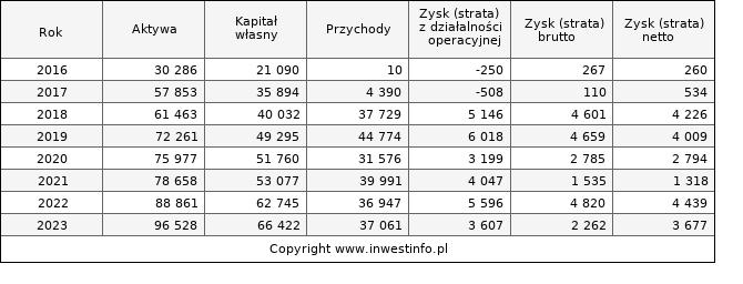 Jednostkowe wyniki roczne STARHEDGE (w tys. zł.)