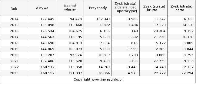 Jednostkowe wyniki roczne INTROL (w tys. zł.)