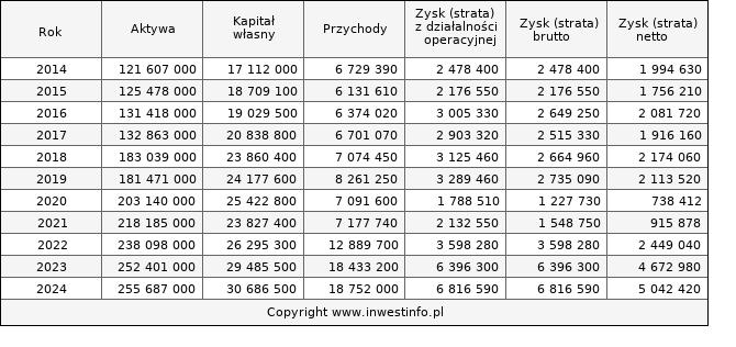 Jednostkowe wyniki roczne SANPL (w tys. zł.)