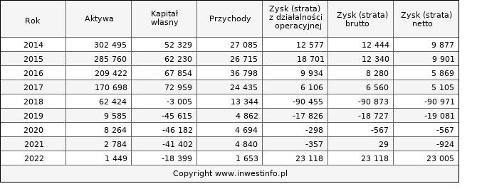 Jednostkowe wyniki roczne FASTFIN (w tys. zł.)