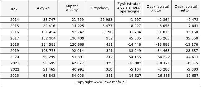Jednostkowe wyniki roczne LARQ (w tys. zł.)