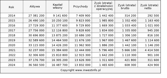 Jednostkowe wyniki roczne CYFRPLSAT (w tys. zł.)
