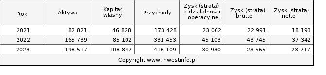 Jednostkowe wyniki roczne SPYROSOFT (w tys. zł.)