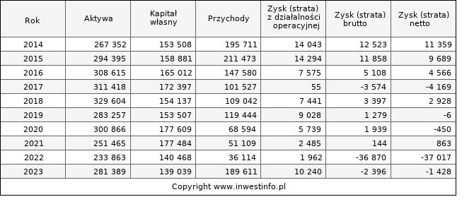 Jednostkowe wyniki roczne COMPREMUM (w tys. zł.)