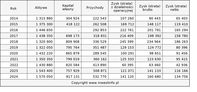 Jednostkowe wyniki roczne STALEXP (w tys. zł.)