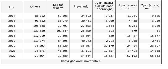 Jednostkowe wyniki roczne EKOEXPORT (w tys. zł.)