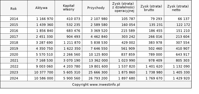 Jednostkowe wyniki roczne DINOPL (w tys. zł.)