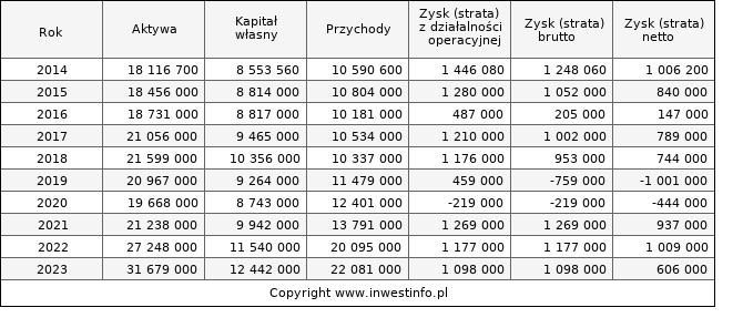 Jednostkowe wyniki roczne ENERGA (w tys. zł.)