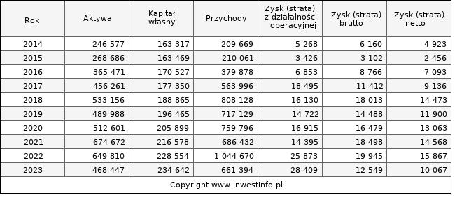 Jednostkowe wyniki roczne IZOSTAL (w tys. zł.)