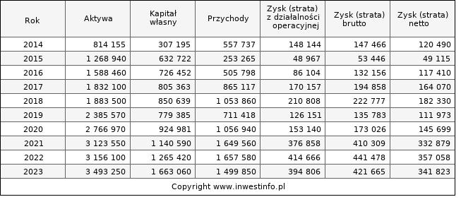 Jednostkowe wyniki roczne ATAL (w tys. zł.)