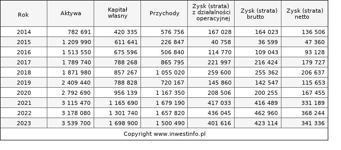 Jednostkowe wyniki roczne ATAL (w tys. zł.)