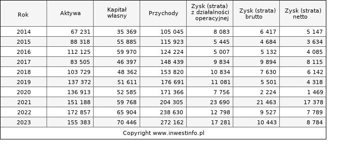 Jednostkowe wyniki roczne ESOTIQ (w tys. zł.)