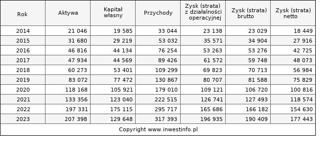 Jednostkowe wyniki roczne TEXT (w tys. zł.)