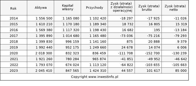 Jednostkowe wyniki roczne AGORA (w tys. zł.)