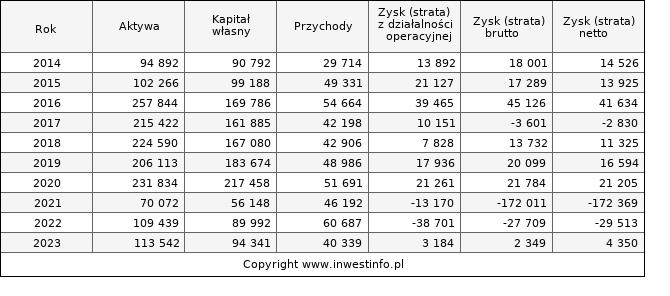 Jednostkowe wyniki roczne MEDICALG (w tys. zł.)