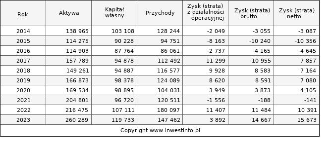 Jednostkowe wyniki roczne PJPMAKRUM (w tys. zł.)